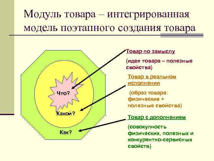 Модуль товара – интегрированная модель поэтапного создания товара Товар по замыслу (идея товара –