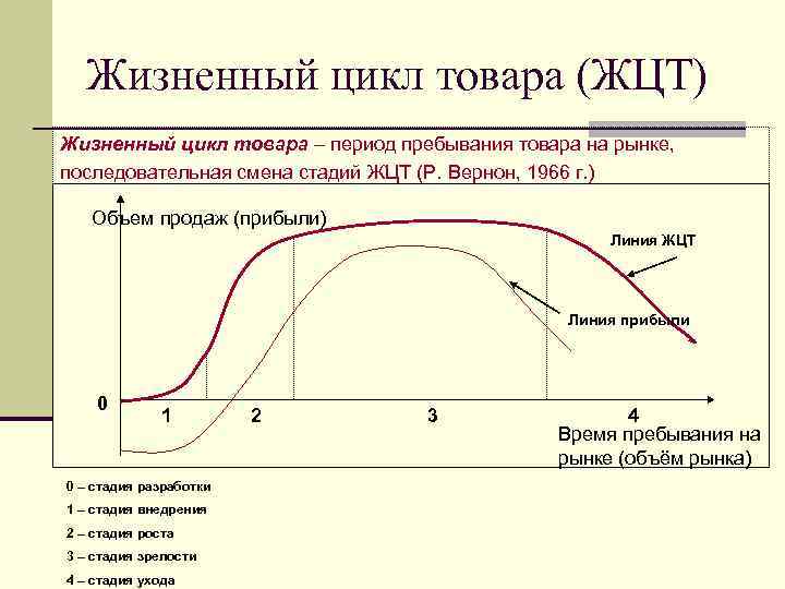 Жизненный цикл товара (ЖЦТ) Жизненный цикл товара – период пребывания товара на рынке, последовательная