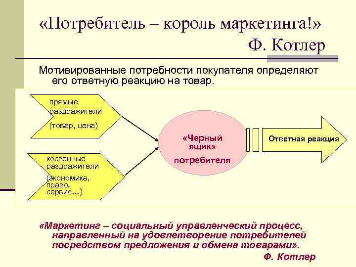 Концепции маркетинга ф котлера