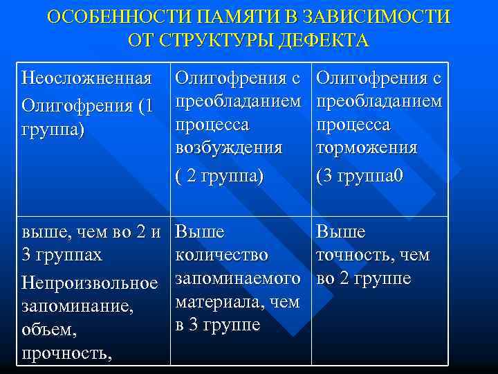 ОСОБЕННОСТИ ПАМЯТИ В ЗАВИСИМОСТИ ОТ СТРУКТУРЫ ДЕФЕКТА Неосложненная Олигофрения (1 группа) Олигофрения с преобладанием