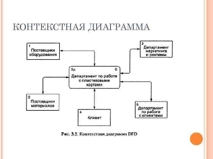 КОНТЕКСТНАЯ ДИАГРАММА 
