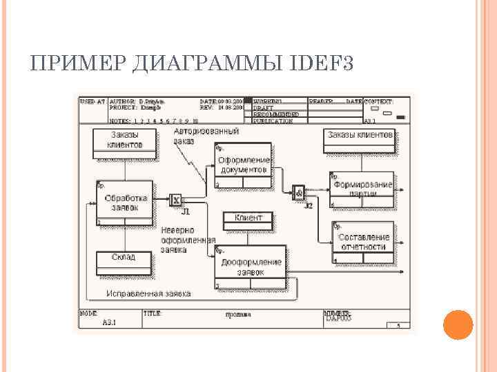 ПРИМЕР ДИАГРАММЫ IDEF 3 