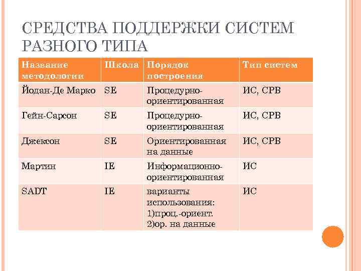 СРЕДСТВА ПОДДЕРЖКИ СИСТЕМ РАЗНОГО ТИПА Название методологии Школа Порядок построения Тип систем Йодан-Де Марко