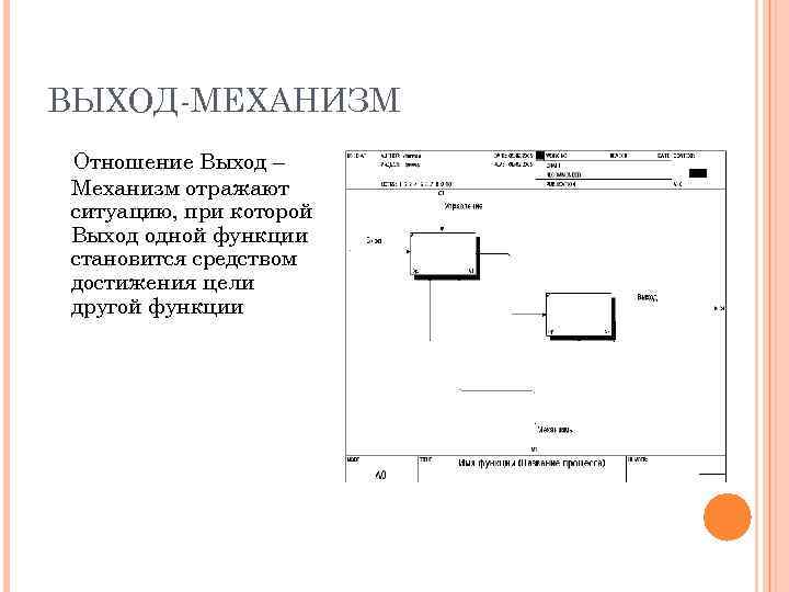 ВЫХОД-МЕХАНИЗМ Отношение Выход – Механизм отражают ситуацию, при которой Выход одной функции становится средством