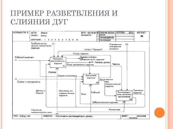 ПРИМЕР РАЗВЕТВЛЕНИЯ И СЛИЯНИЯ ДУГ 