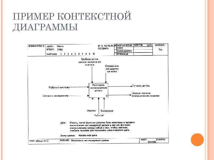 ПРИМЕР КОНТЕКСТНОЙ ДИАГРАММЫ 