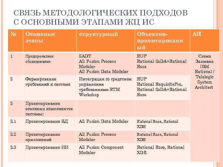 СВЯЗЬ МЕТОДОЛОГИЧЕСКИХ ПОДХОДОВ С ОСНОВНЫМИ ЭТАПАМИ ЖЦ ИС № Основные этапы структурный Объектноориентированн ый