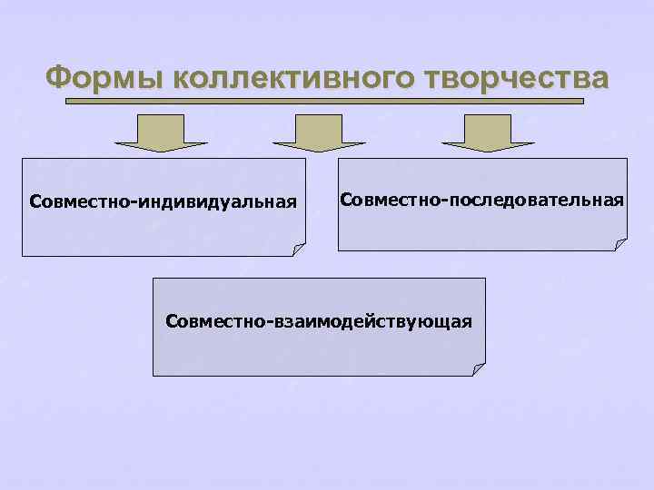 Формы коллективного творчества Совместно-индивидуальная Совместно-последовательная Совместно-взаимодействующая 