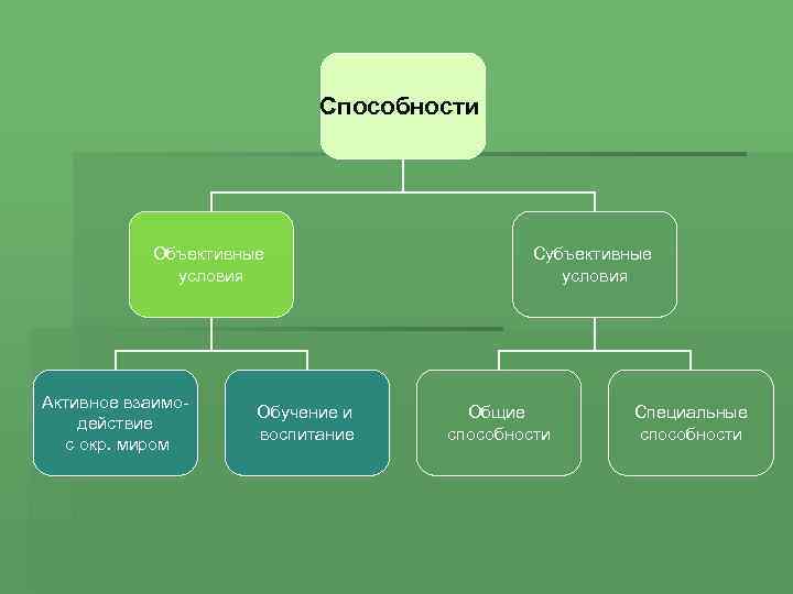 Способности Объективные условия Активное взаимодействие с окр. миром Обучение и воспитание Субъективные условия Общие