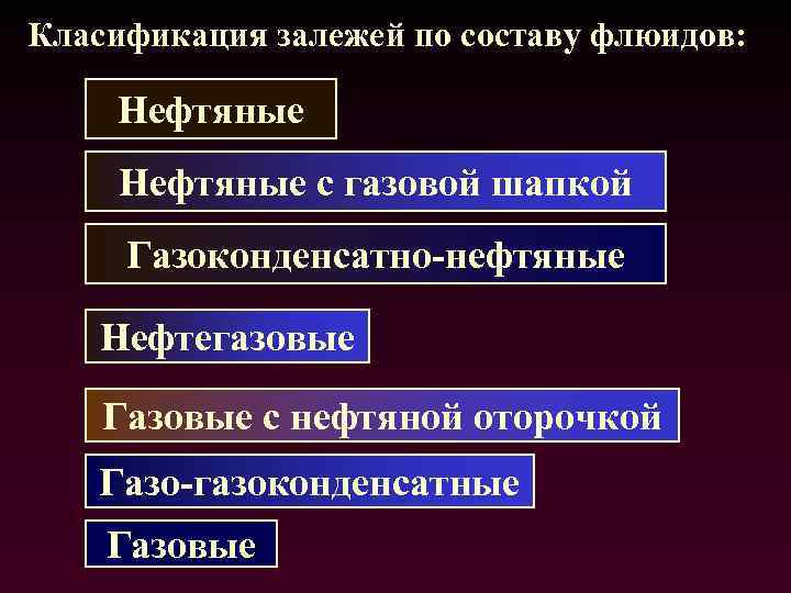 Класификация залежей по составу флюидов: Нефтяные с газовой шапкой Газоконденсатно-нефтяные Нефтегазовые Газовые с нефтяной