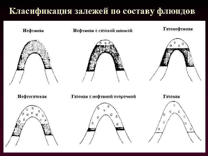 Класификация залежей по составу флюидов Нефтяная с газовой шапкой Нефтегазовая Газовая с нефтяной оторочкой