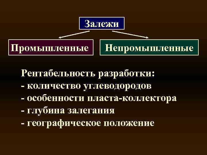 Залежи Промышленные Непромышленные Рентабельность разработки: - количество углеводородов - особенности пласта-коллектора - глубина залегания