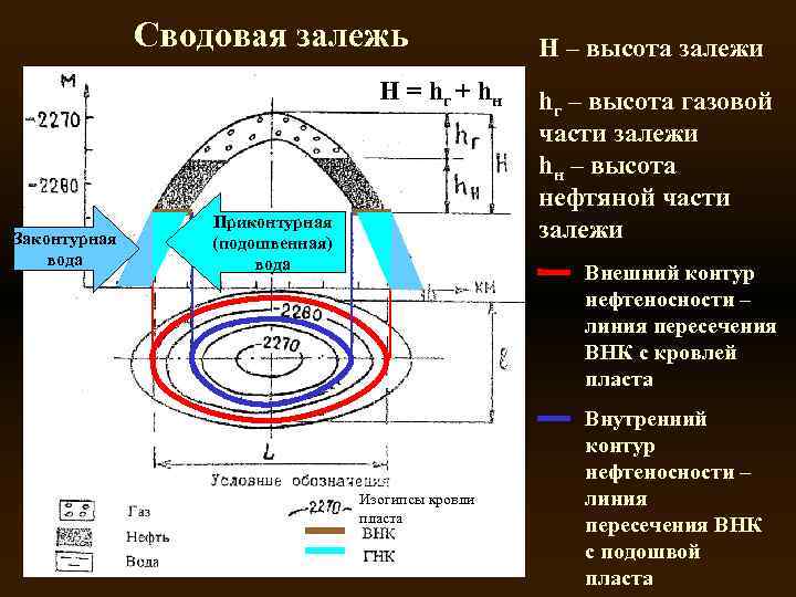 Сводовая залежь H = hг + hн Законтурная вода Приконтурная (подошвенная) вода H –