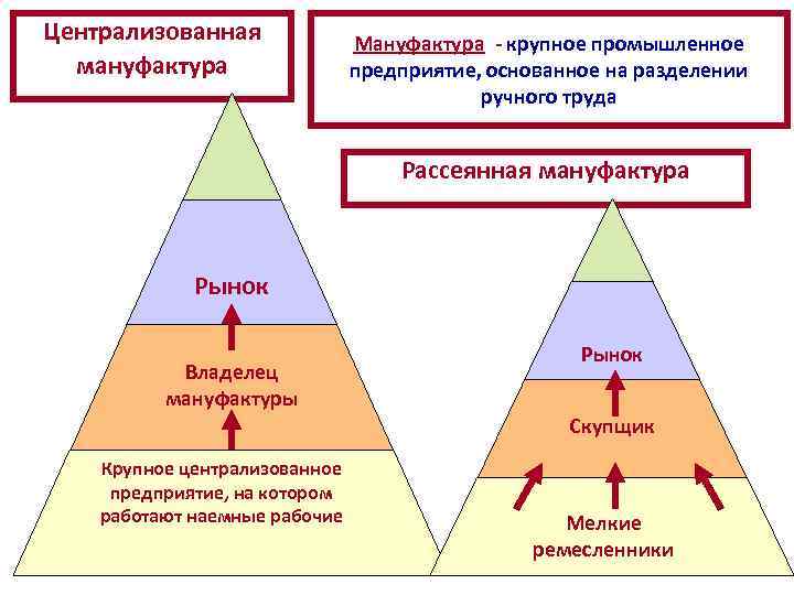 Централизованная мануфактура Мануфактура - крупное промышленное предприятие, основанное на разделении ручного труда Рассеянная мануфактура
