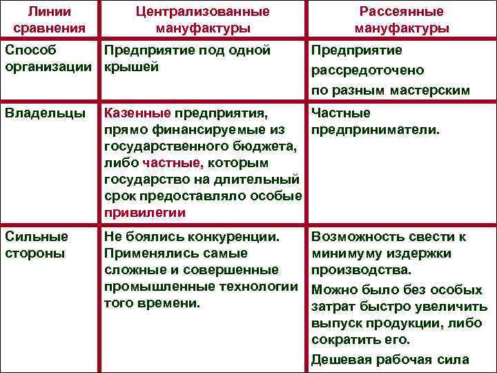 Линии сравнения Централизованные мануфактуры Способ Предприятие под одной организации крышей Рассеянные мануфактуры Предприятие рассредоточено