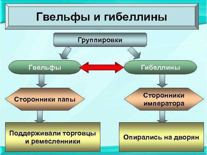 Гвельфы и гибеллины Группировки Гвельфы Сторонники папы Поддерживали торговцы и ремесленники Гибеллины Сторонники императора