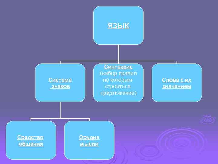 ЯЗЫК Синтаксис (набор правил по которым строиться предложение) Система знаков Средство общения Орудие мысли