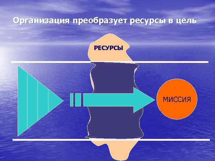 Организация преобразует ресурсы в цель РЕСУРСЫ МИССИЯ 