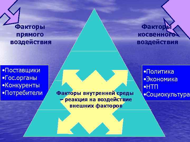 Факторы прямого воздействия • Поставщики • Гос. органы • Конкуренты • Потребители Факторы косвенного
