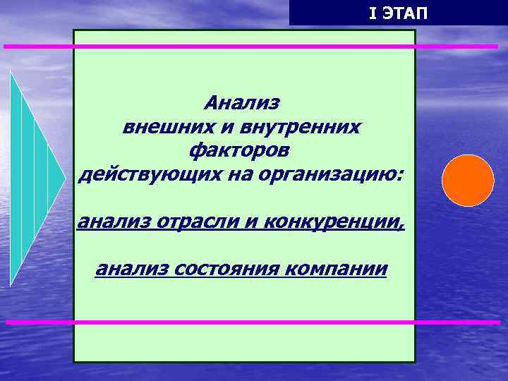 АНАЛИЗ I ЭТАП Анализ внешних и внутренних факторов действующих на организацию: анализ отрасли и