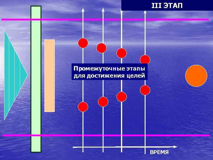 ОПРЕДЕЛЕНИЕ ЦЕЛЕЙ III ЭТАП Промежуточные этапы для достижения целей ВРЕМЯ 