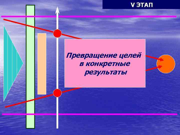 ВЫПОЛНЕНИЕ ЗАДАЧ V ЭТАП Превращение целей в конкретные результаты 