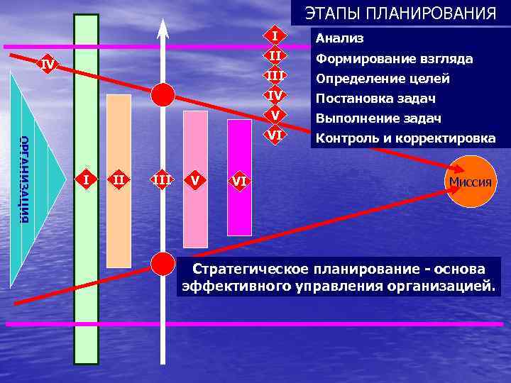 ЭТАПЫ ПЛАНИРОВАНИЯ I II ОРГАНИЗАЦИЯ V VI Выполнение задач VI III Постановка задач V