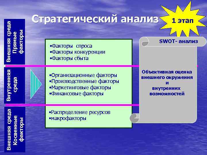 Внутренняя среда • Факторы спроса • Факторы конкуренции • Факторы сбыта • Организационные факторы