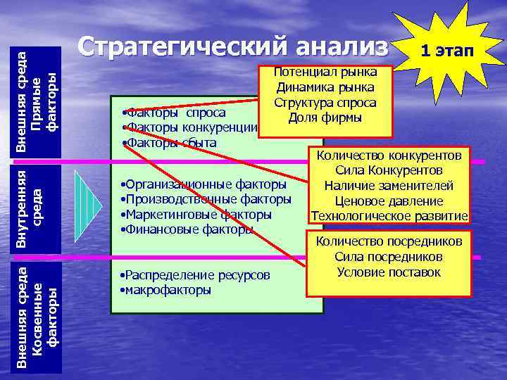 Внутренняя среда • Факторы спроса • Факторы конкуренции • Факторы сбыта 1 этап Потенциал
