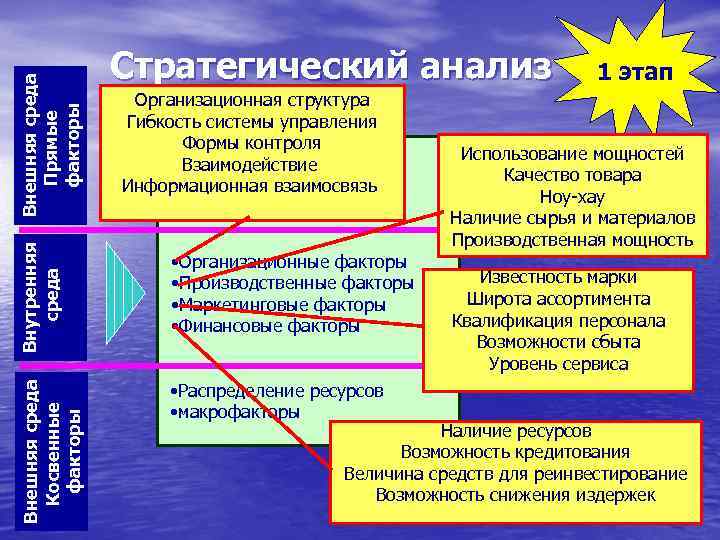 Внутренняя среда Организационная структура Гибкость системы управления Формы контроля • Факторы спроса Взаимодействие •
