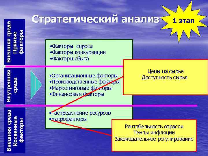 1 этап Внутренняя среда • Факторы спроса • Факторы конкуренции • Факторы сбыта •