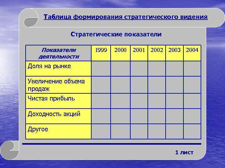 Таблица формирования стратегического видения Стратегические показатели Показатели деятельности 1999 2000 2001 2002 2003 2004