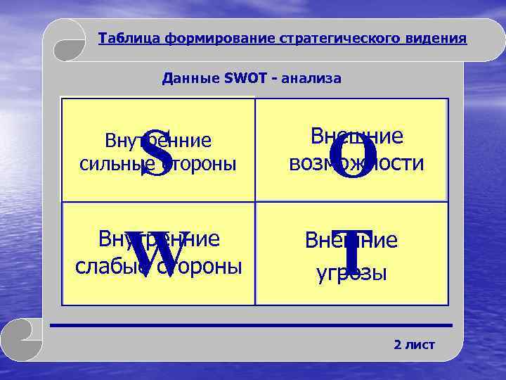 Таблица формирование стратегического видения Данные SWOT - анализа S W O T Внутренние сильные