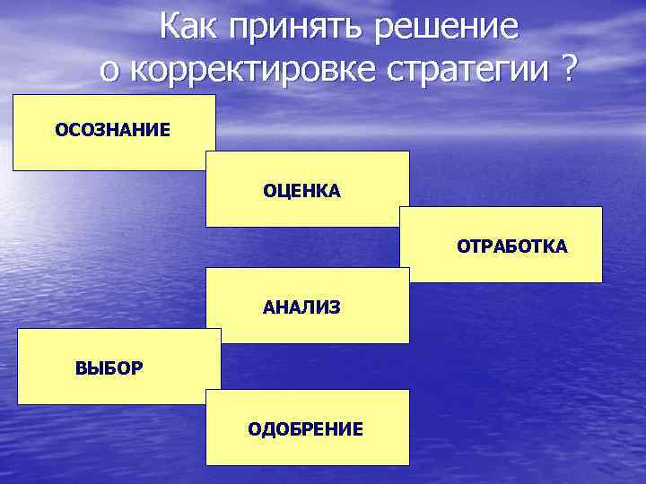 Как принять решение о корректировке стратегии ? ОСОЗНАНИЕ ОЦЕНКА ОТРАБОТКА АНАЛИЗ ВЫБОР ОДОБРЕНИЕ 
