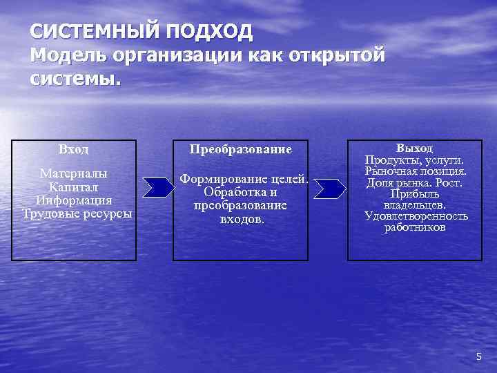 СИСТЕМНЫЙ ПОДХОД Модель организации как открытой системы. Вход Преобразование Материалы Капитал Информация Трудовые ресурсы