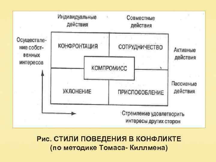 Рис. СТИЛИ ПОВЕДЕНИЯ В КОНФЛИКТЕ (по методике Томаса- Киллмена) 