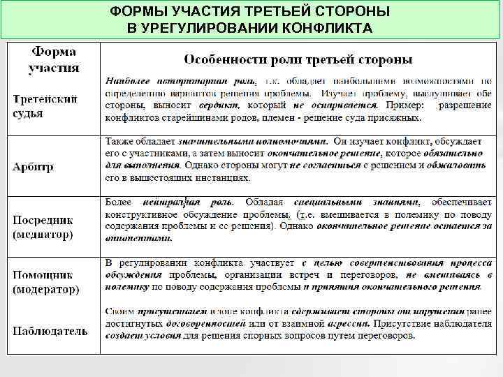 ФОРМЫ УЧАСТИЯ ТРЕТЬЕЙ СТОРОНЫ В УРЕГУЛИРОВАНИИ КОНФЛИКТА 