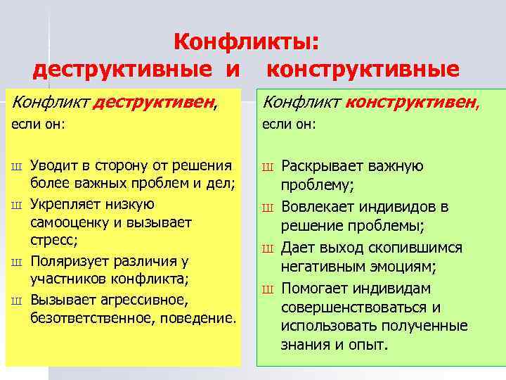Конфликты: деструктивные и конструктивные Конфликт деструктивен, Конфликт конструктивен, если он: Ш Ш Уводит в