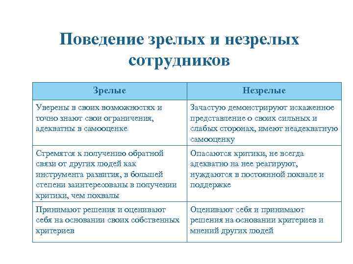 Поведение зрелых и незрелых сотрудников Зрелые Незрелые Уверены в своих возможностях и точно знают