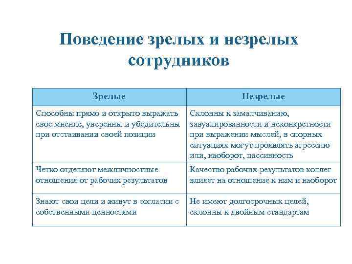 Поведение зрелых и незрелых сотрудников Зрелые Незрелые Способны прямо и открыто выражать свое мнение,