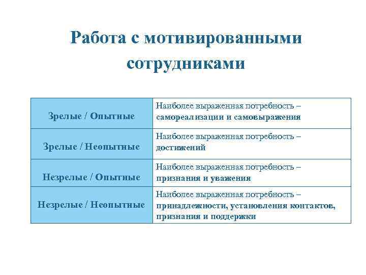 Работа с мотивированными сотрудниками Зрелые / Опытные Наиболее выраженная потребность – самореализации и самовыражения