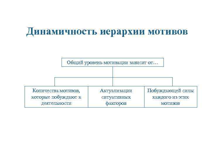 Динамичность иерархии мотивов Общий уровень мотивации зависит от… Количества мотивов, которые побуждают к деятельности