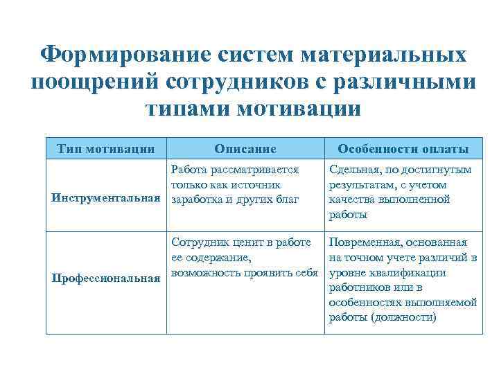 Формирование систем материальных поощрений сотрудников с различными типами мотивации Тип мотивации Описание Особенности оплаты