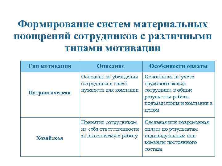 Формирование систем материальных поощрений сотрудников с различными типами мотивации Тип мотивации Описание Особенности оплаты