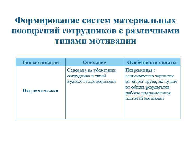 Формирование систем материальных поощрений сотрудников с различными типами мотивации Тип мотивации Описание Основана на