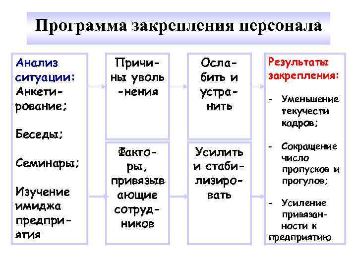 Закрепление кадров. Программа закрепления персонала. Закрепления персонала схема. Мероприятия по закреплению кадров на предприятии. Анализ закрепления персонала.
