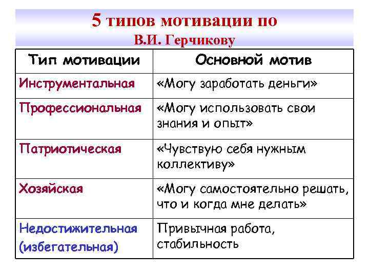 5 типов мотивации по В. И. Герчикову Тип мотивации Основной мотив Инструментальная «Могу заработать