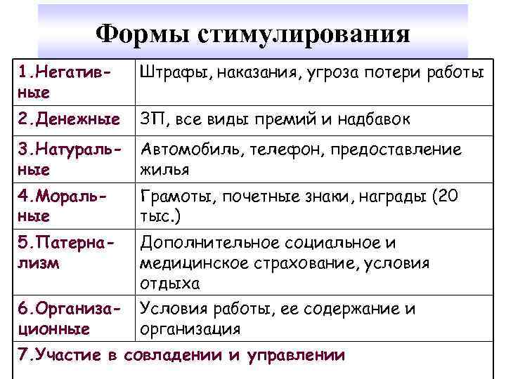 Формы стимулирования 1. Негативные Штрафы, наказания, угроза потери работы 2. Денежные ЗП, все виды