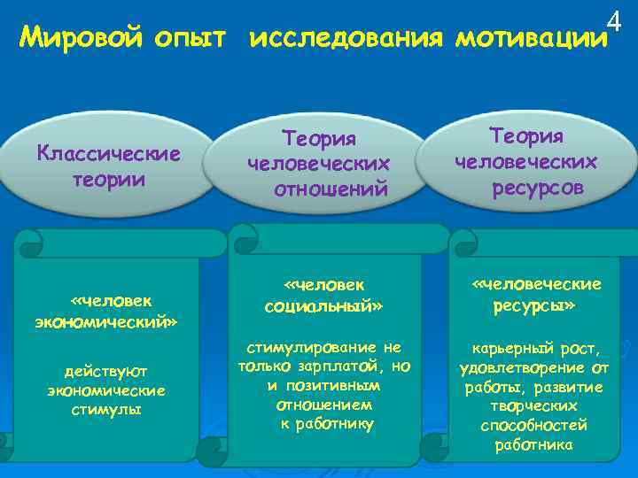 4 Мировой опыт исследования мотивации Классические теории «человек экономический» действуют экономические стимулы Теория человеческих