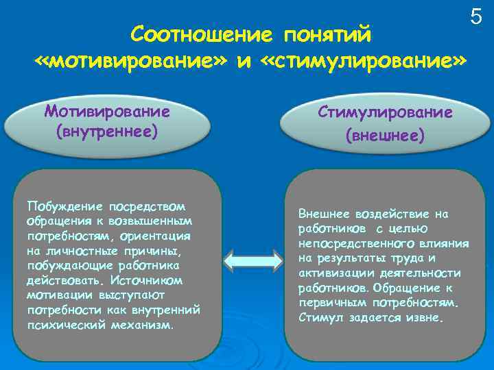 Соотношение понятий «мотивирование» и «стимулирование» Мотивирование (внутреннее) Побуждение посредством обращения к возвышенным потребностям, ориентация
